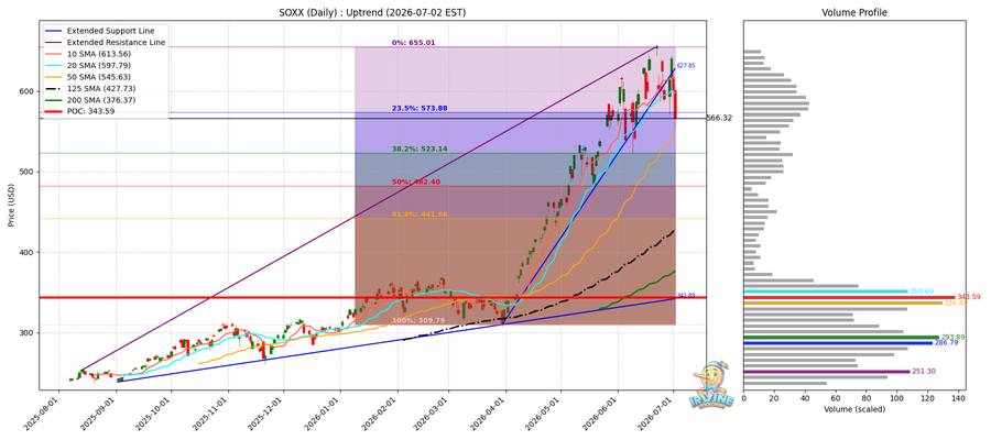 SOXX Daily