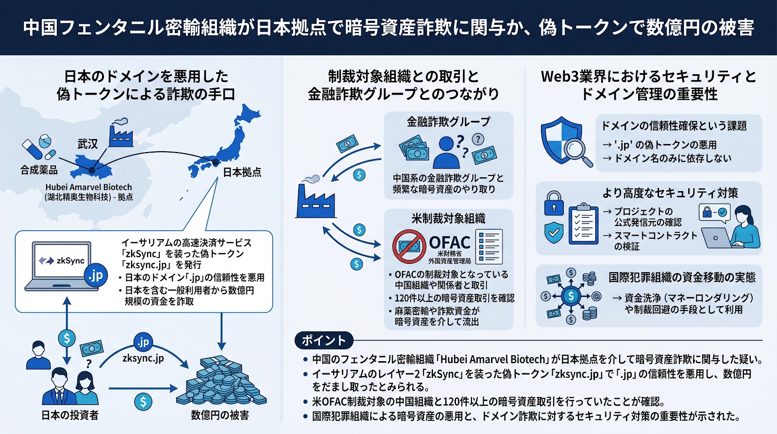 中国フェンタニル密輸組織が日本拠点で暗号資産詐欺に関与か、偽トークンで数億円の被害