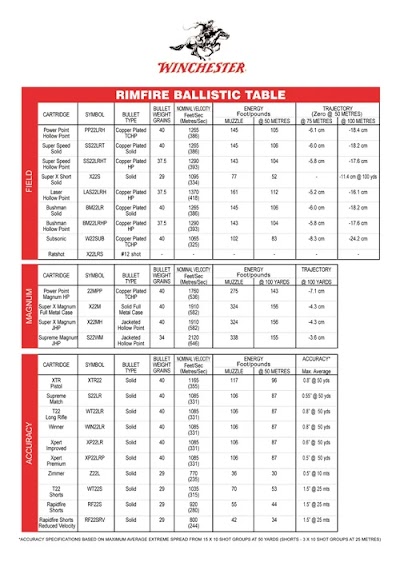 WinchesterRimfire Ballistics Table