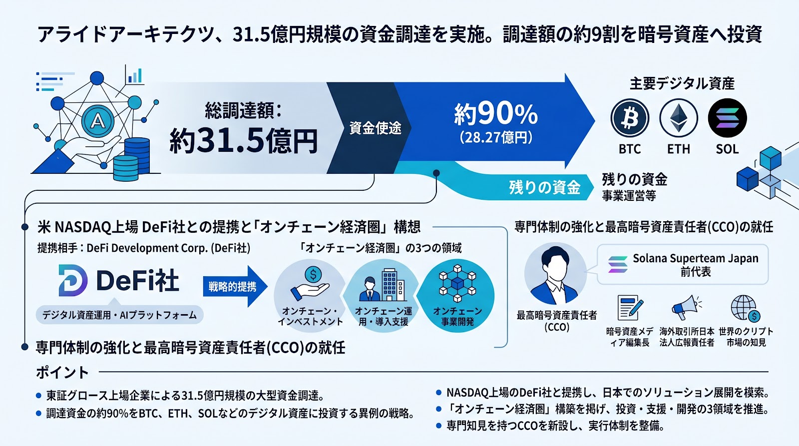 アライドアーキテクツが31.5億円規模の資金調達を実施、調達額の約9割を暗号資産へ投資