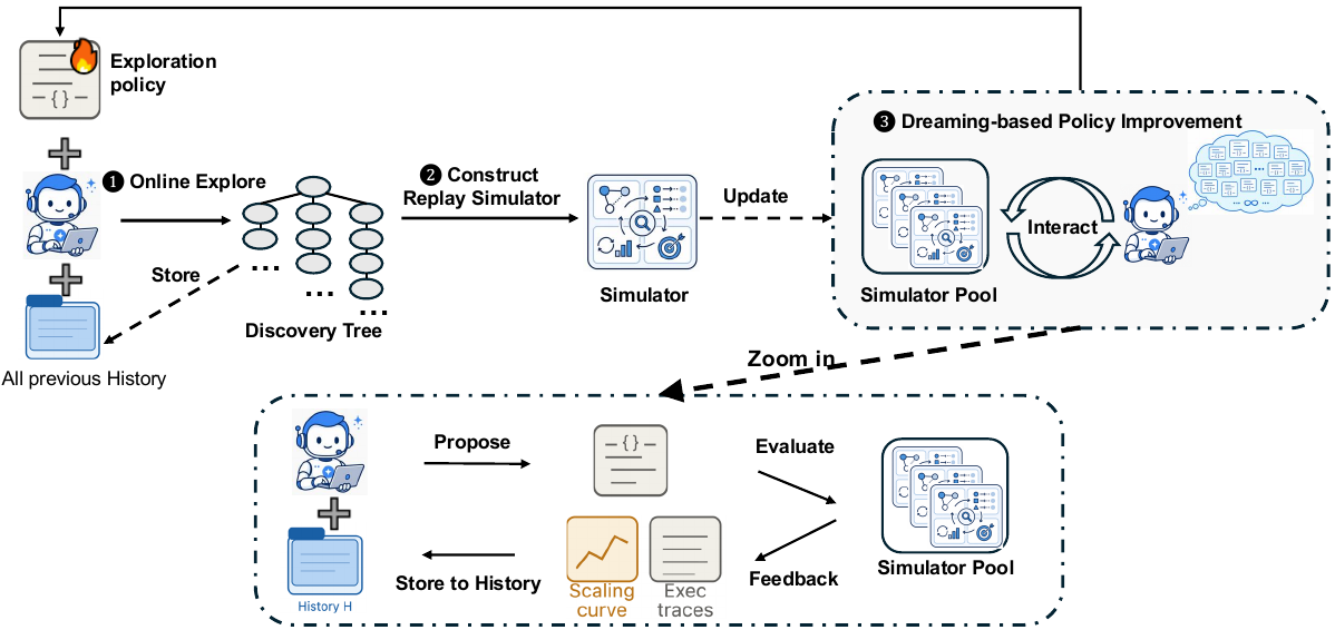 Figure 1: Dream-RSI 시스템 개요. 온라인 탐색(1단계), 리플레이 시뮬레이터 풀 구축(2단계), 오프라인 꿈(Dreaming) 기반 정책 개선(3단계)의 재귀적 자가 개선 루프