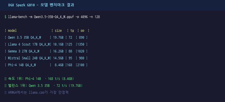 DGX Spark GB10에서 돌릴 수 있는 최적화 모델 총정리 (2026년 4월 기준) — 대표 이미지