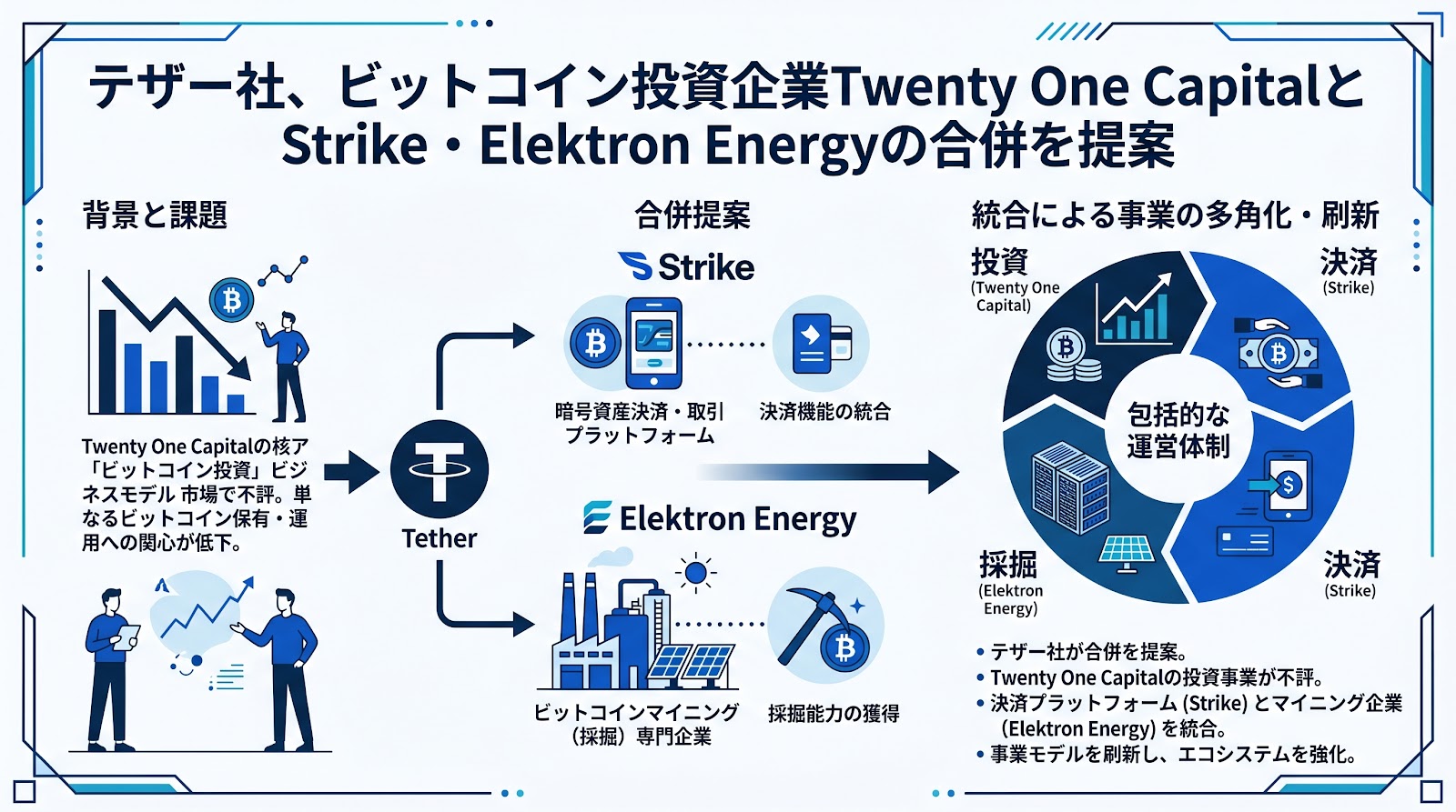 テザー社、ビットコイン投資企業Twenty One CapitalとStrike・Elektron Energyの合併を提案