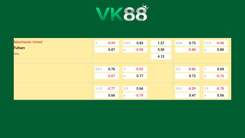 Bảng kèo Manchester United vs Fulham