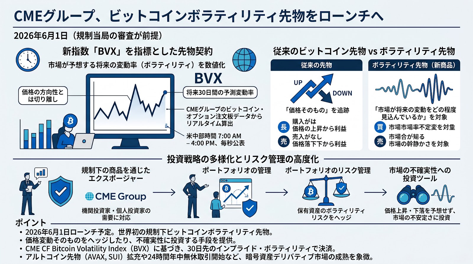 CMEグループ、6月1日にビットコインボラティリティ先物をローンチへ