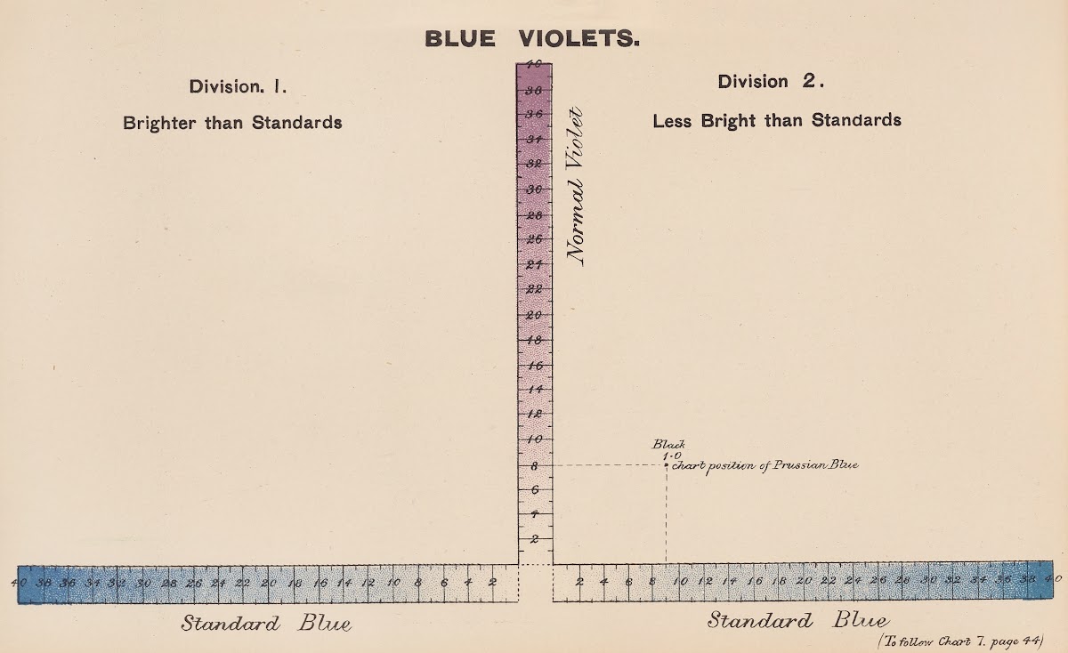 Measurement of Light and Colour Sensations Pl20 1893