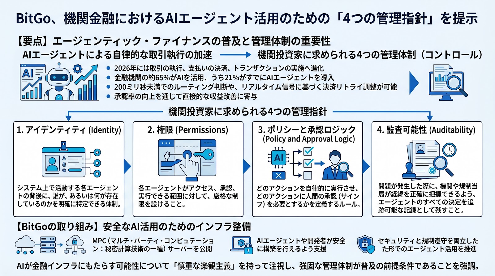 BitGo、機関金融におけるAIエージェント活用のための「4つの管理指針」を提示