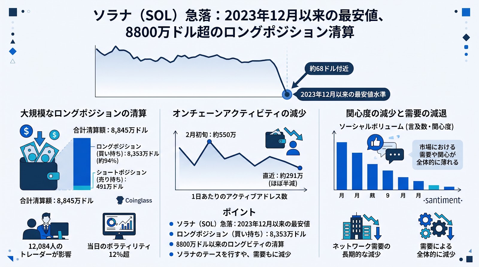 ソラナが2023年12月以来の最安値水準に急落、8800万ドル規模のロングポジション清算が影響か