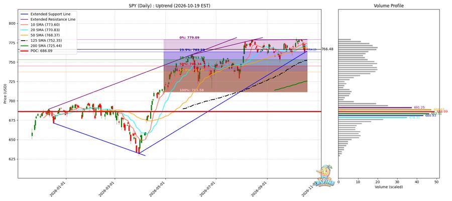 SPY Daily