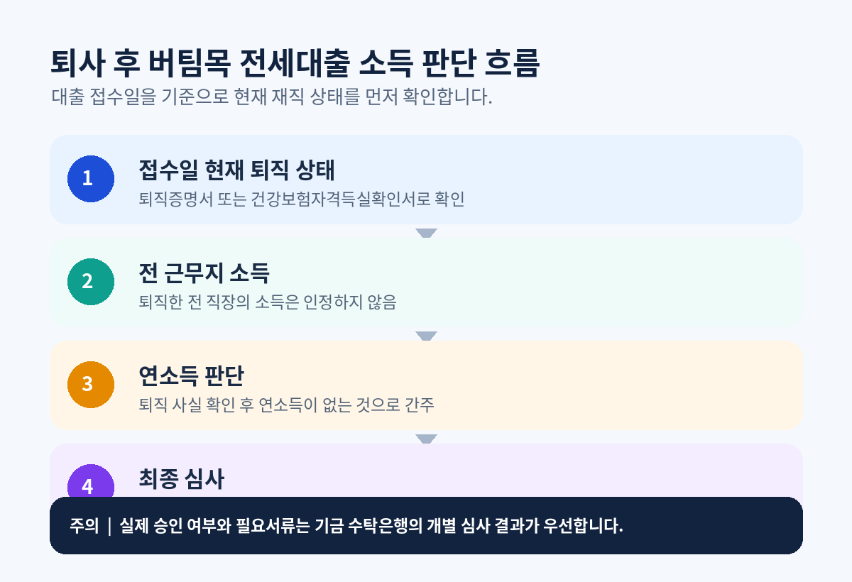 퇴사 후 버팀목 전세대출 소득 판단 절차 인포그래픽