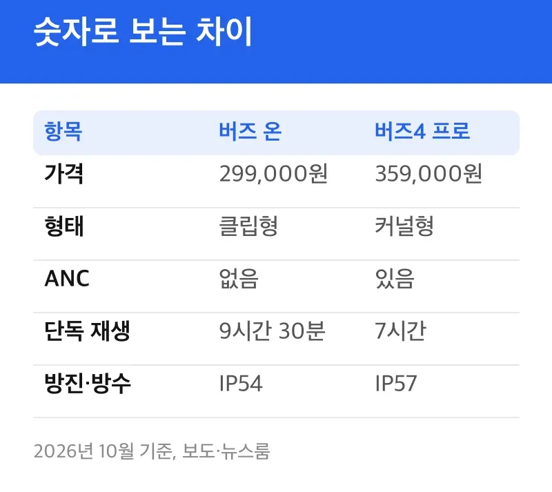 숫자로 보는 차이