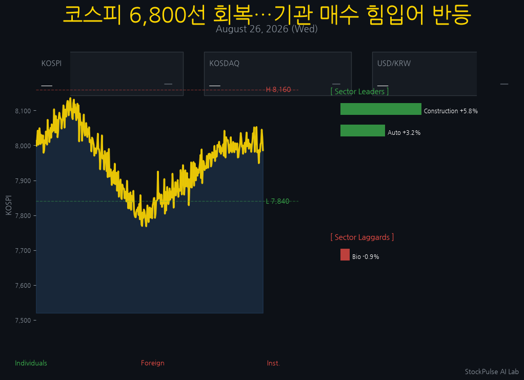 StockPulse AI Lab - 2026-08-26 오늘의 주식 시황 분석 - 코스피 6,800선 회복…기관 매수 힘입어 반등