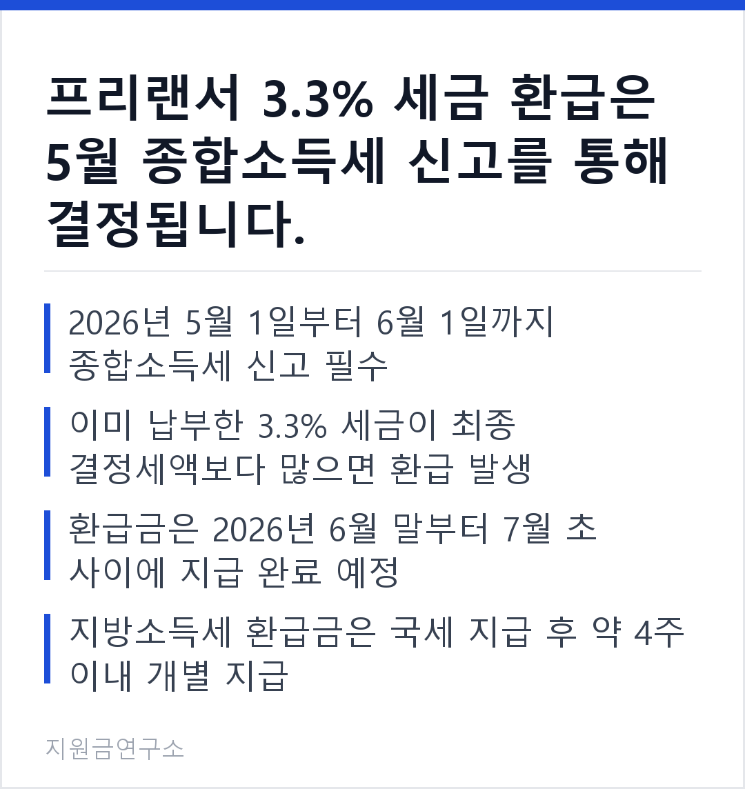 프리랜서 3.3% 세금 환급은 5월 종합소득세 신고를 통해 결정됩니다. 2026년 5월 1일부터 6월 1일까지 종합소득세 신고 필수 이미 납부한 3.3% 세금이 최종 결정세액보다 많으면 환급 발생