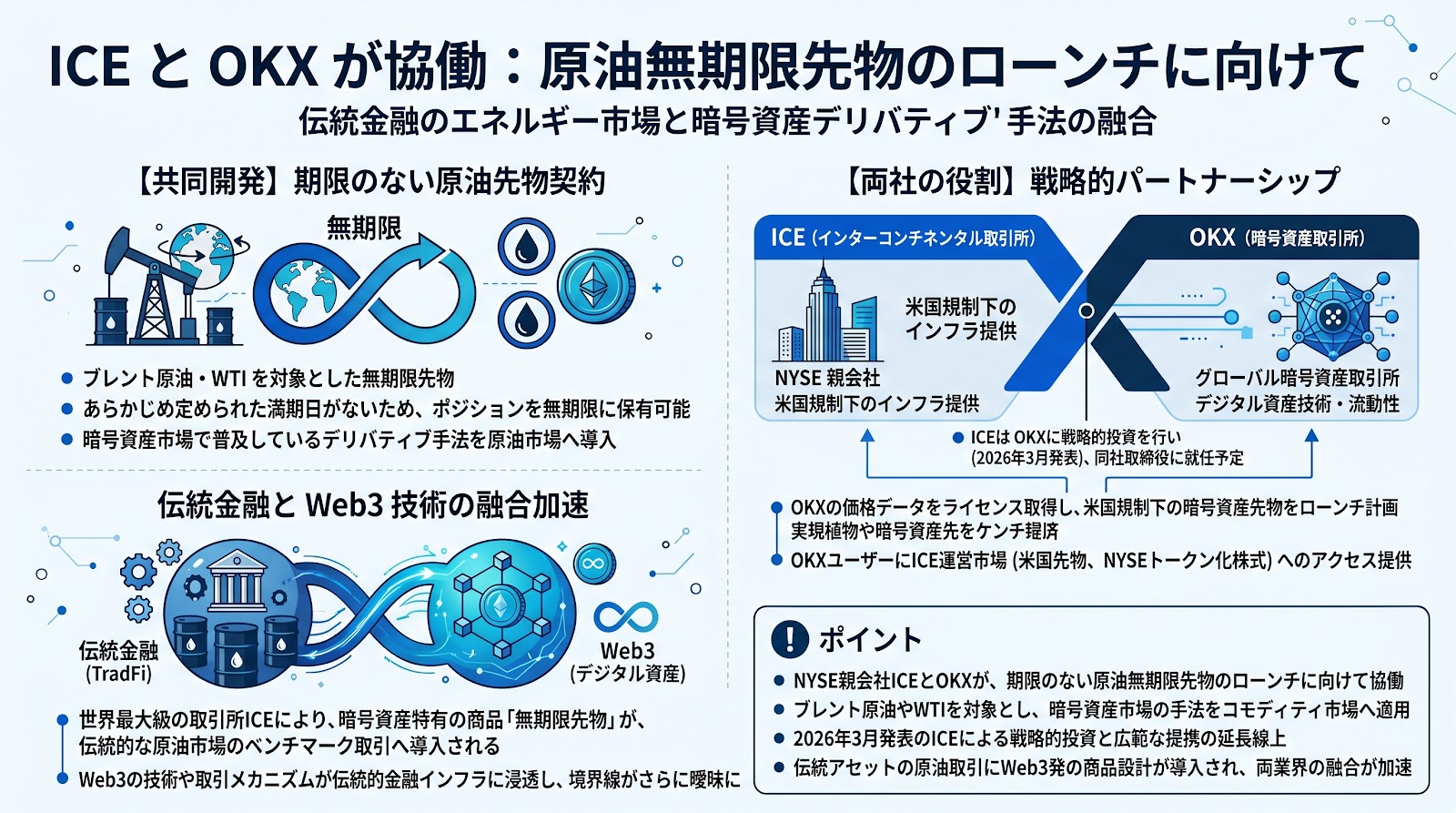 NYSE親会社のICEとOKX、期限のない「原油無期限先物」のローンチに向けて協働