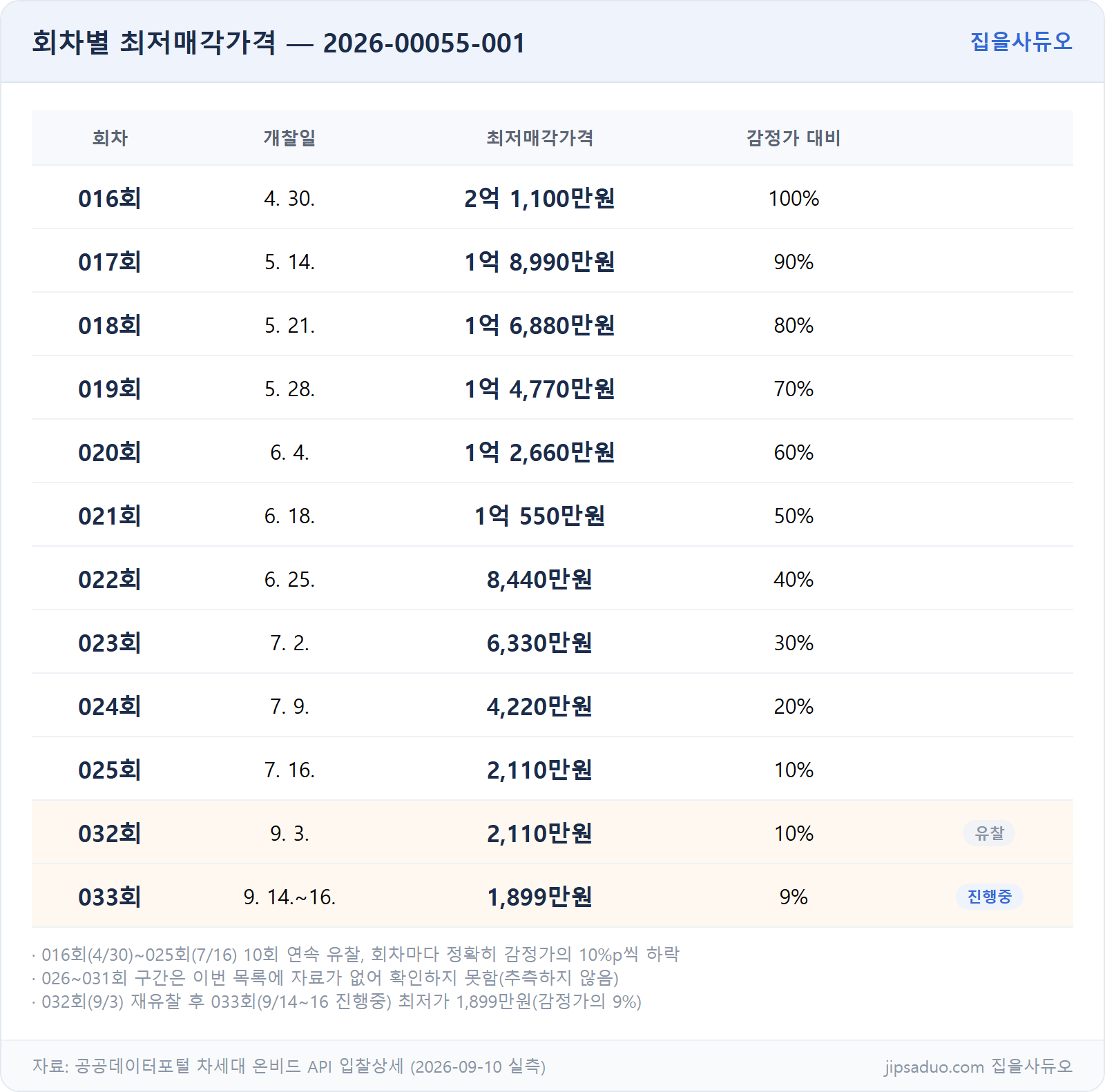 회차별 최저매각가격표