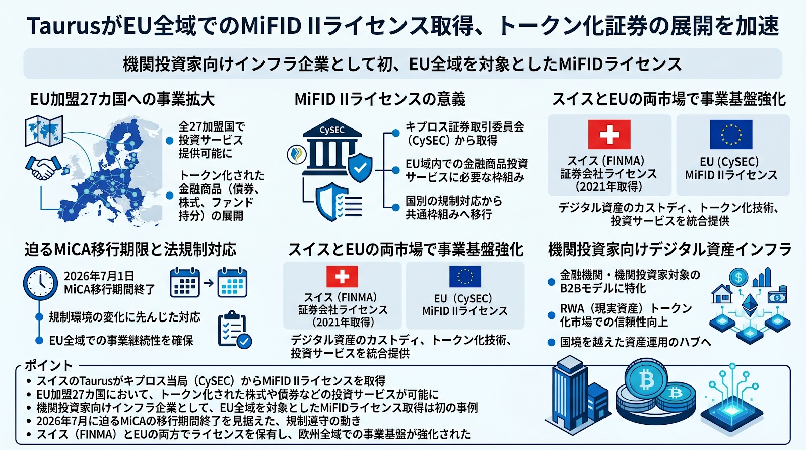 TaurusがEU全域でのMiFID IIライセンス取得、トークン化証券の展開を加速