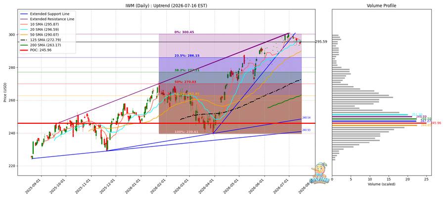 IWM Daily