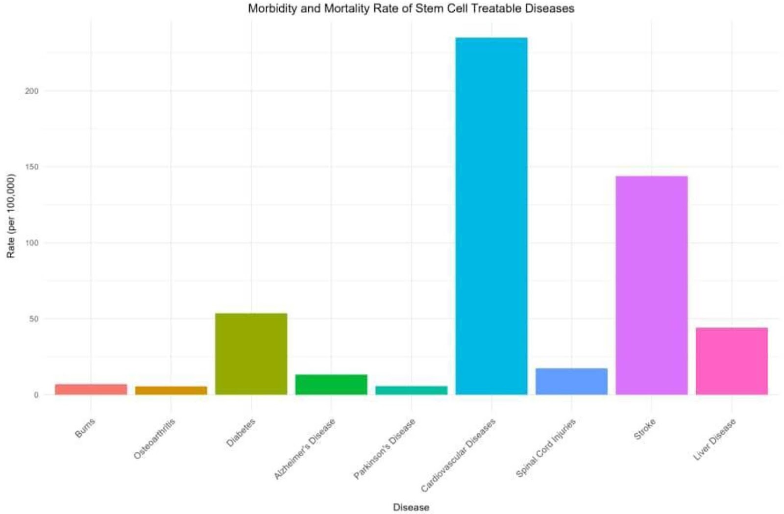 Examining the potentials of stem cell therapy in reducing the burden of selected non-communicable diseases in Africa