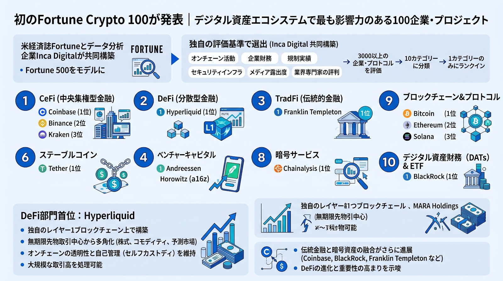 初のFortune Crypto 100が発表 DeFi部門首位はHyperliquid CeFi部門はCoinbaseが獲得