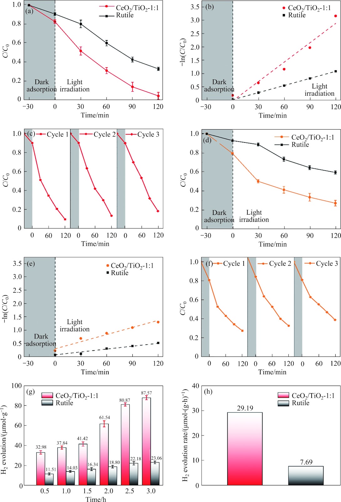 Photocatalytic synthesized low content CeO2-modified rutile heterojunction photocatalysts with enhanced wastewater treatment and H2 evolution performances
