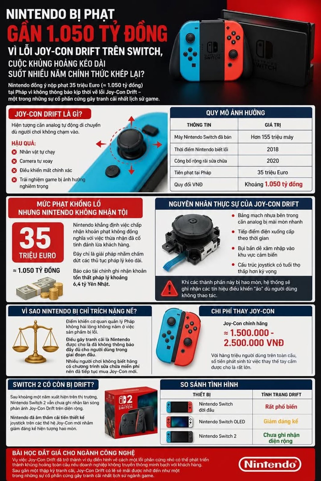 Nintendo ถูกปรับเกือบ 1,050 พันล้าน VND สำหรับข้อผิดพลาด Joy-Con Drift บน Switch วิกฤติที่กินเวลานานหลายปีสิ้นสุดลงอย่างเป็นทางการ?