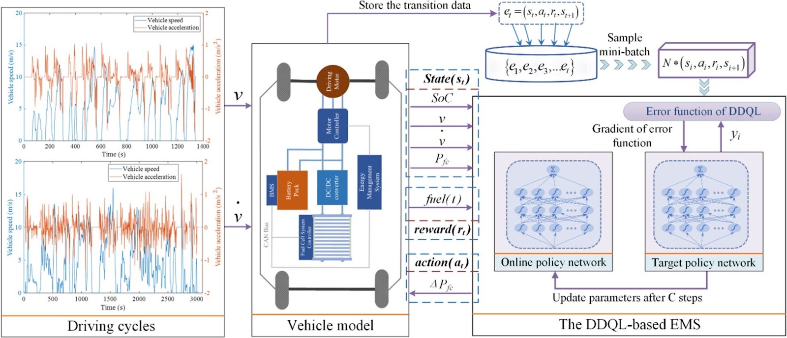 Reinforcement Learning Based Energy Management Strategy for Fuel Cell Hybrid Electric Vehicles