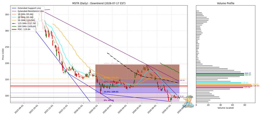 MSTR Daily