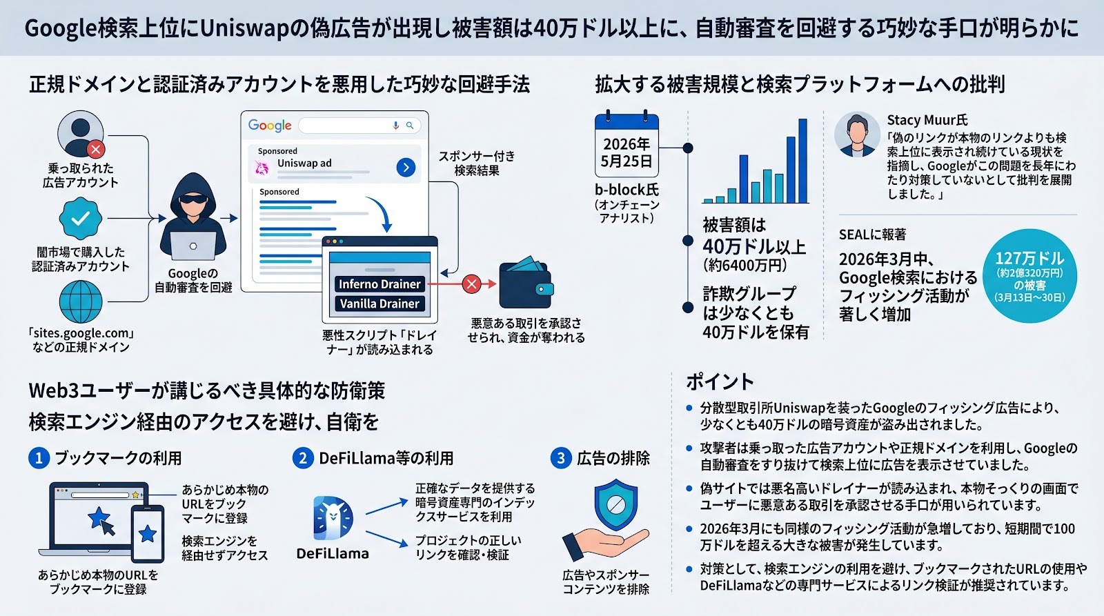 Google検索上位にUniswapの偽広告が出現し被害額は40万ドル以上に、自動審査を回避する巧妙な手口が明らかに