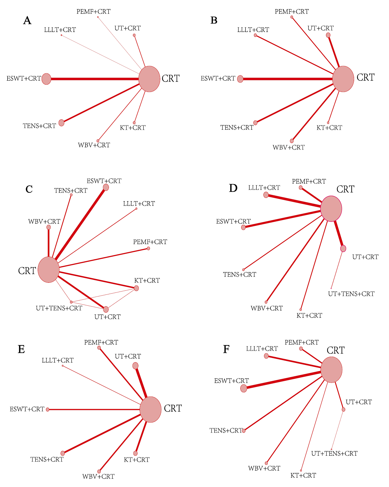 Different physical factor therapies for knee osteoarthritis: a network meta-analysis of efficacy and safety