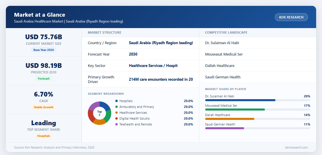 Market at a Glance - Saudi Arabia Healthcare Market