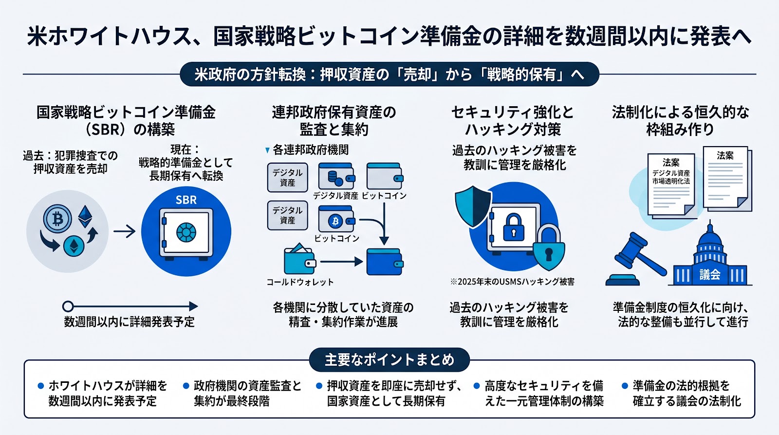 米ホワイトハウス、国家戦略ビットコイン準備金の詳細を数週間以内に発表へ