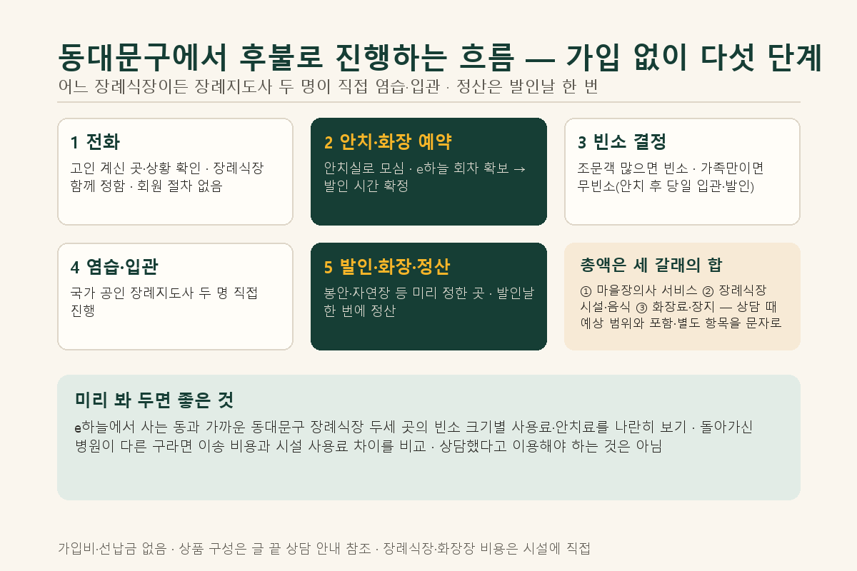동대문구에서 후불로 진행하는 다섯 단계와 비용 세 갈래