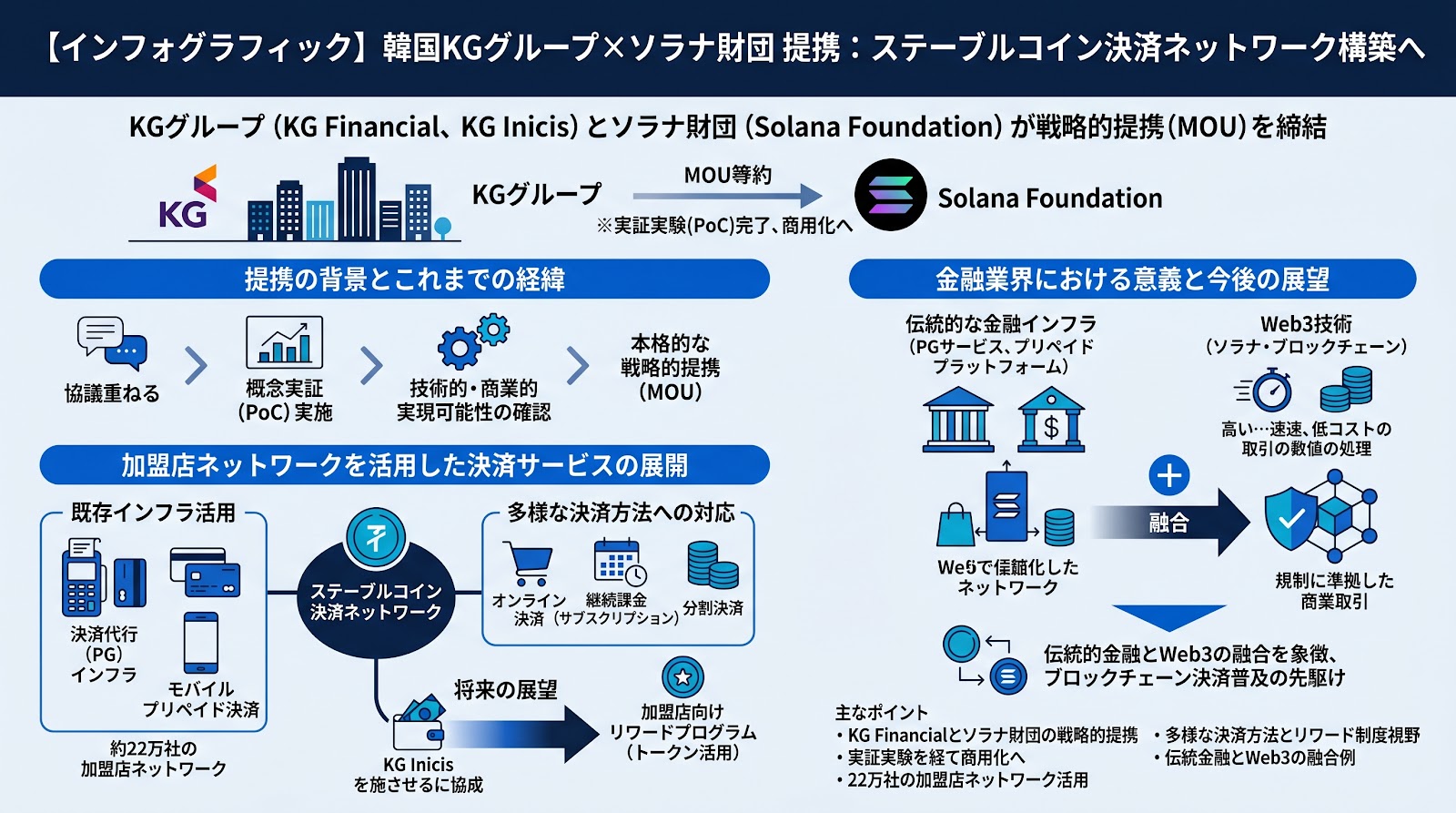 韓国KGグループがソラナ財団と提携、ステーブルコイン決済ネットワークの構築へ