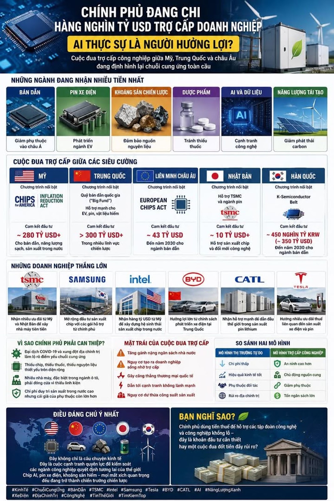 Chính Phủ các quốc gia Đang Chi Hàng Nghìn Tỷ USD Trợ Cấp Doanh Nghiệp, Ai Thực Sự Là Người Hưởng Lợ