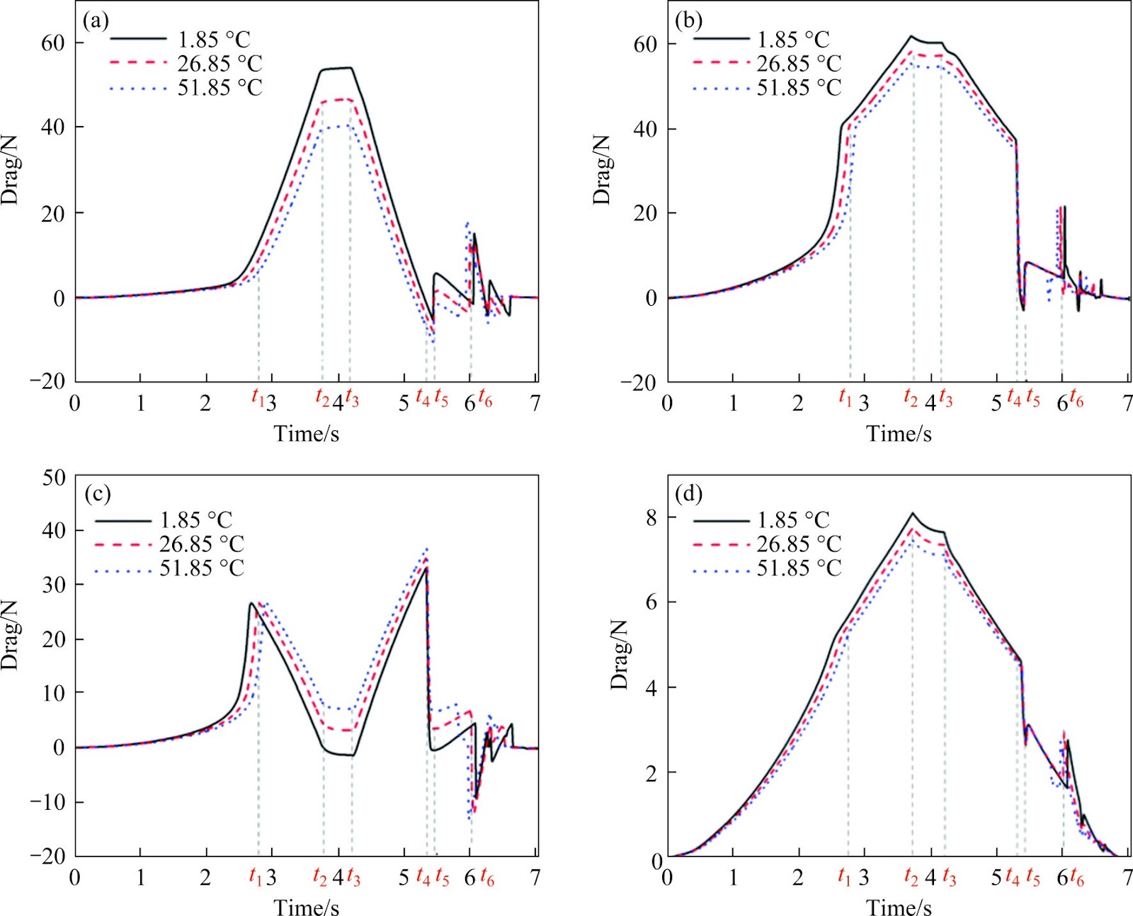 Numerical study on the effect of temperature and scale ratio on aerodynamics of maglev trains moving dynamically in a vacuum transportation system