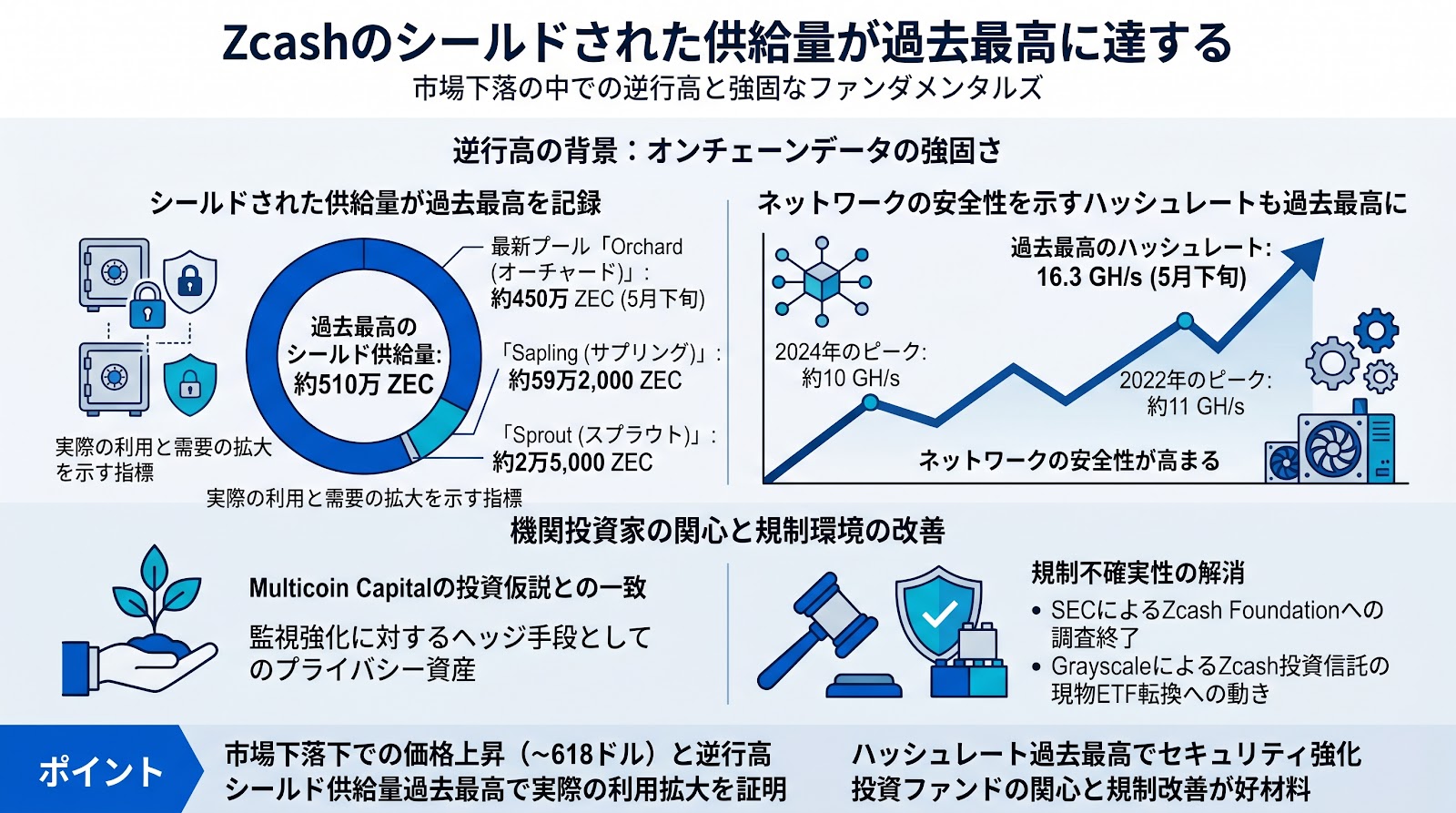 Zcashのシールドされた供給量が過去最高の510万ZECに達する、市場下落の中で逆行高