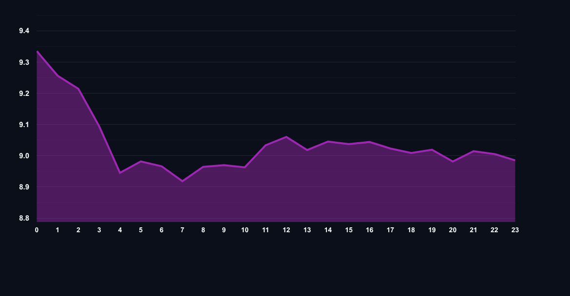 Avalanche AVAX price chart
