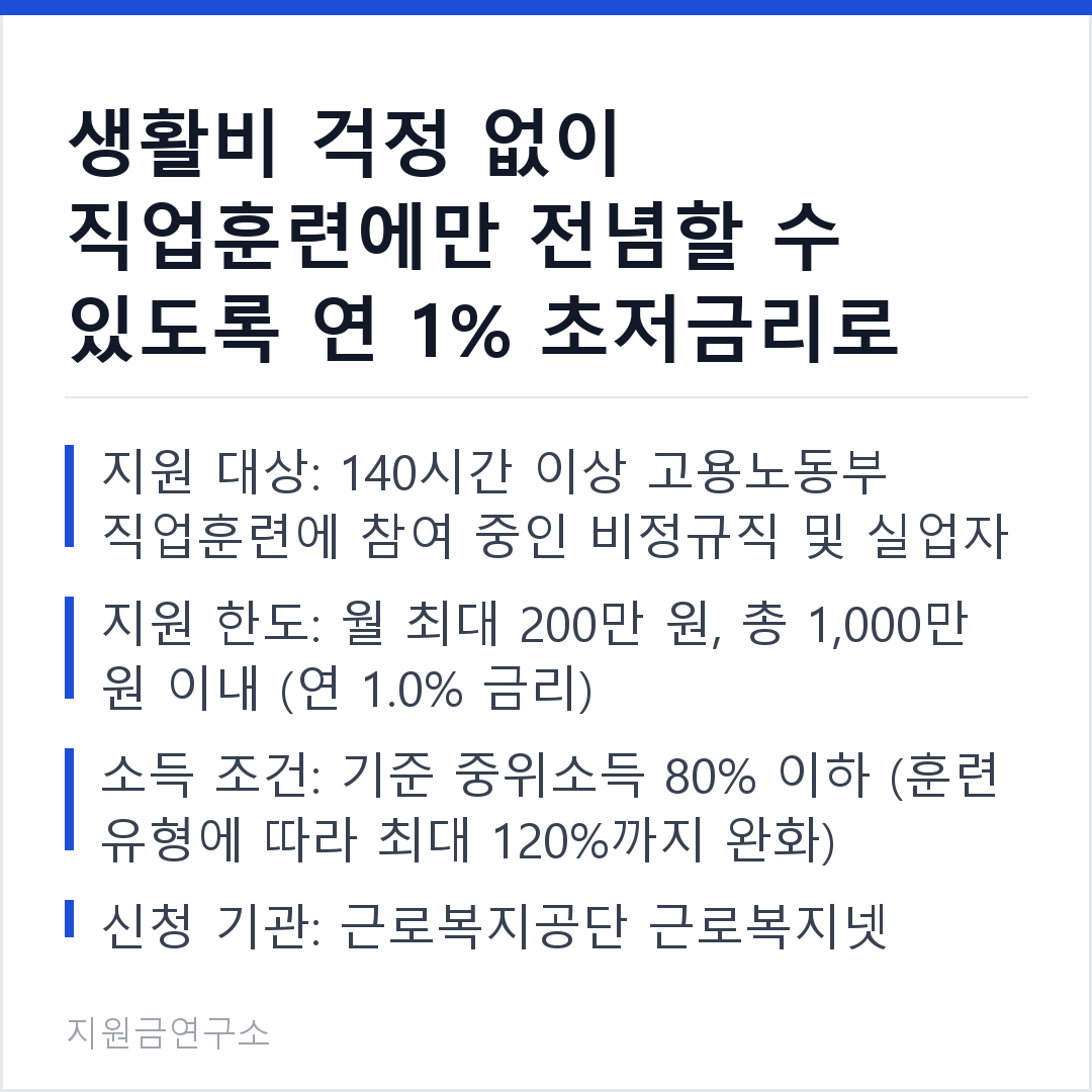생활비 걱정 없이 직업훈련에만 전념할 수 있도록 연 1% 초저금리로 생계비를 지원합니다. 지원 대상: 140시간 이상 고용노동부 직업훈련에 참여 중인 비정규직 및 실업자 지원 한도: 월 최대 200만 원, 총 1,0