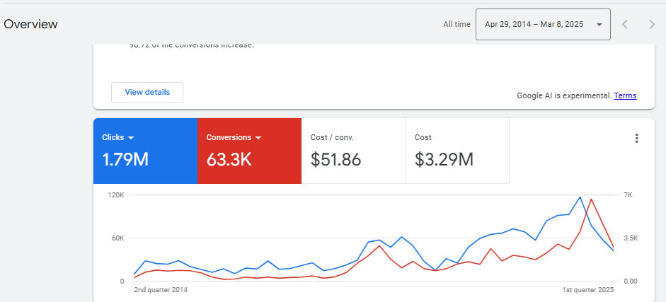 Scaled to 100M Revenue
