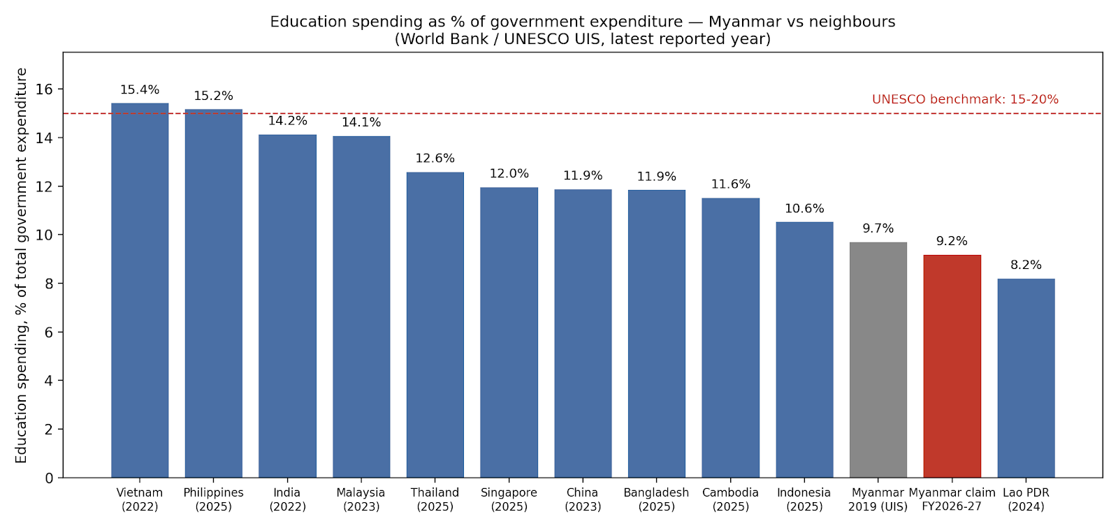 Education spending as percent of government expenditure — Myanmar vs neighbours