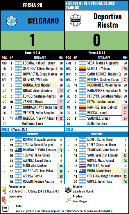Formación Fecha 28 - Dep Riestra vs Deportivo Riestra