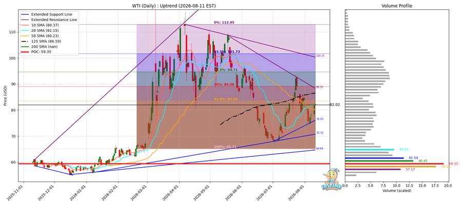 WTI 원유 일봉