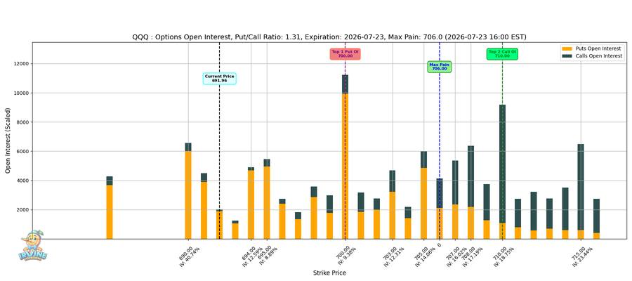 QQQ Options