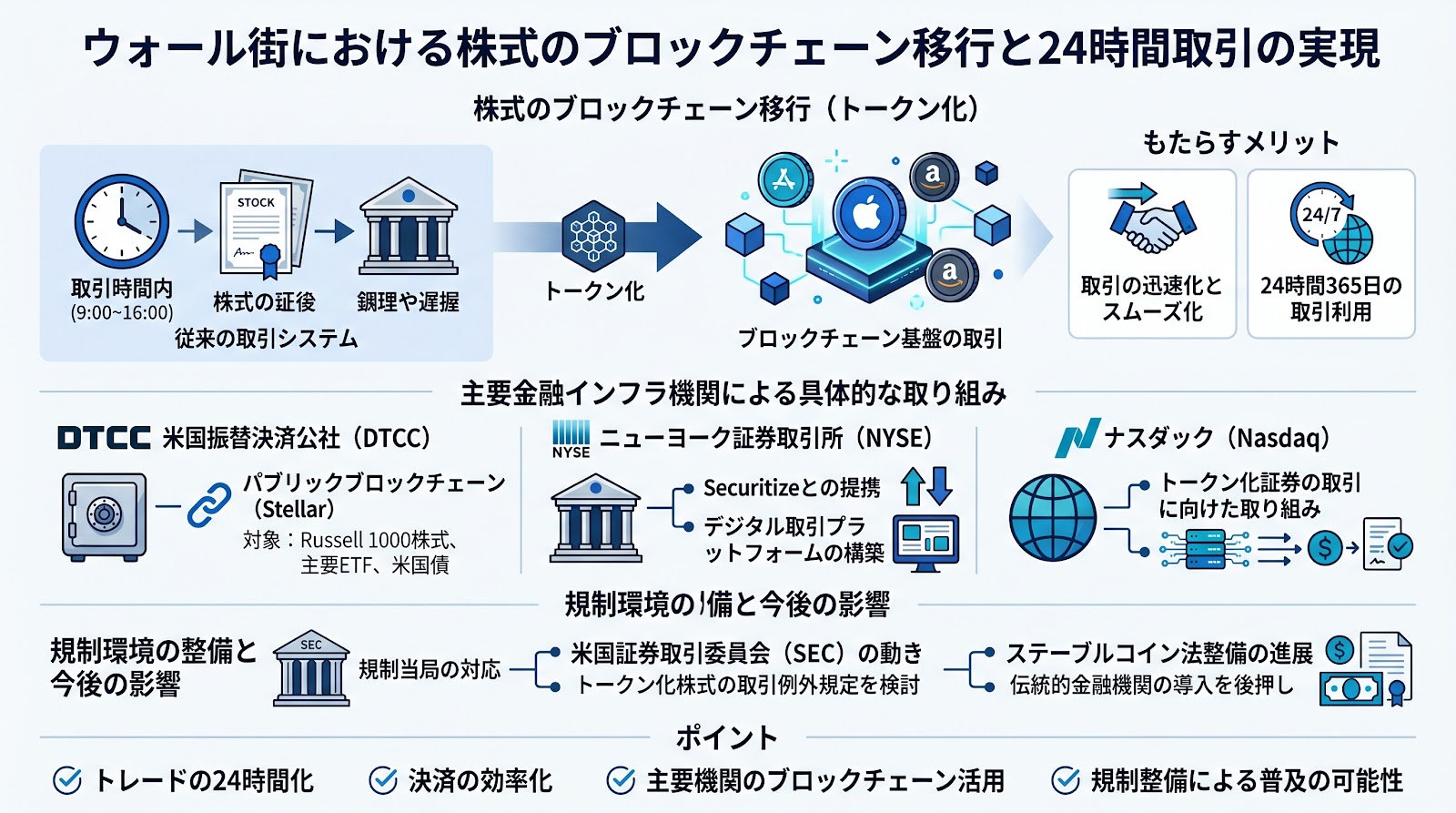 ウォール街が進める株式のブロックチェーン移行と24時間取引の実現に向けた動き