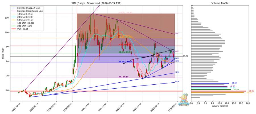 WTI 원유 일봉