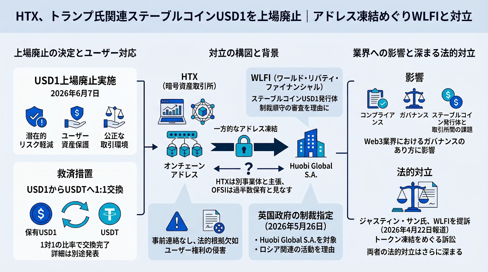 HTXがトランプ氏関連のステーブルコインUSD1を上場廃止、アドレス凍結めぐり対立激化
