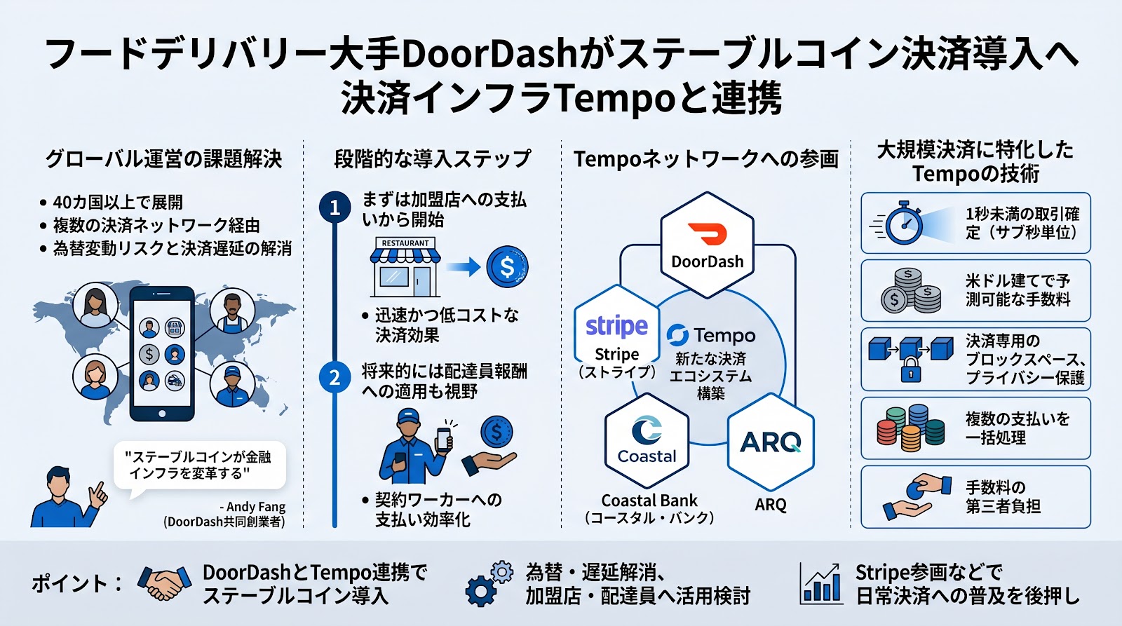 フードデリバリー大手DoorDashがステーブルコイン決済導入へ 決済インフラTempoと連携