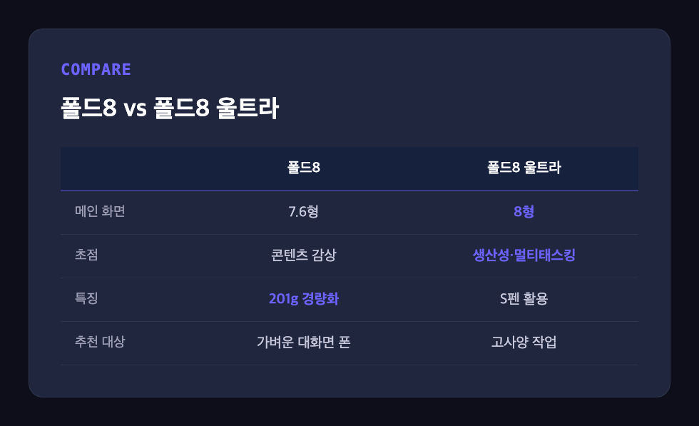 갤럭시 폴드8 일반형과 폴드8 울트라의 화면 크기·초점·추천 대상 차이를 보여주는 비교 표