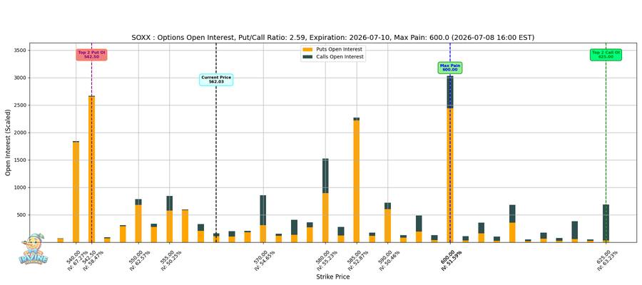 SOXX Options