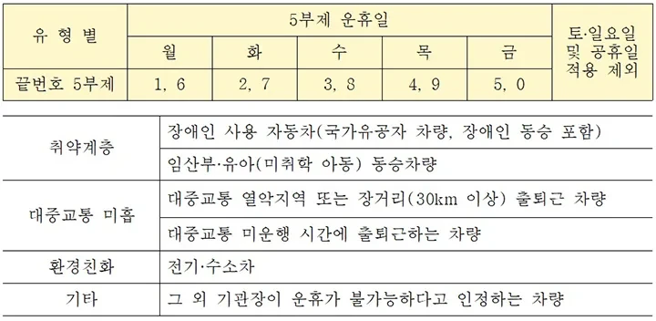 시행방법(위) 및 제외차량 시행방법(위) 및 제외차량